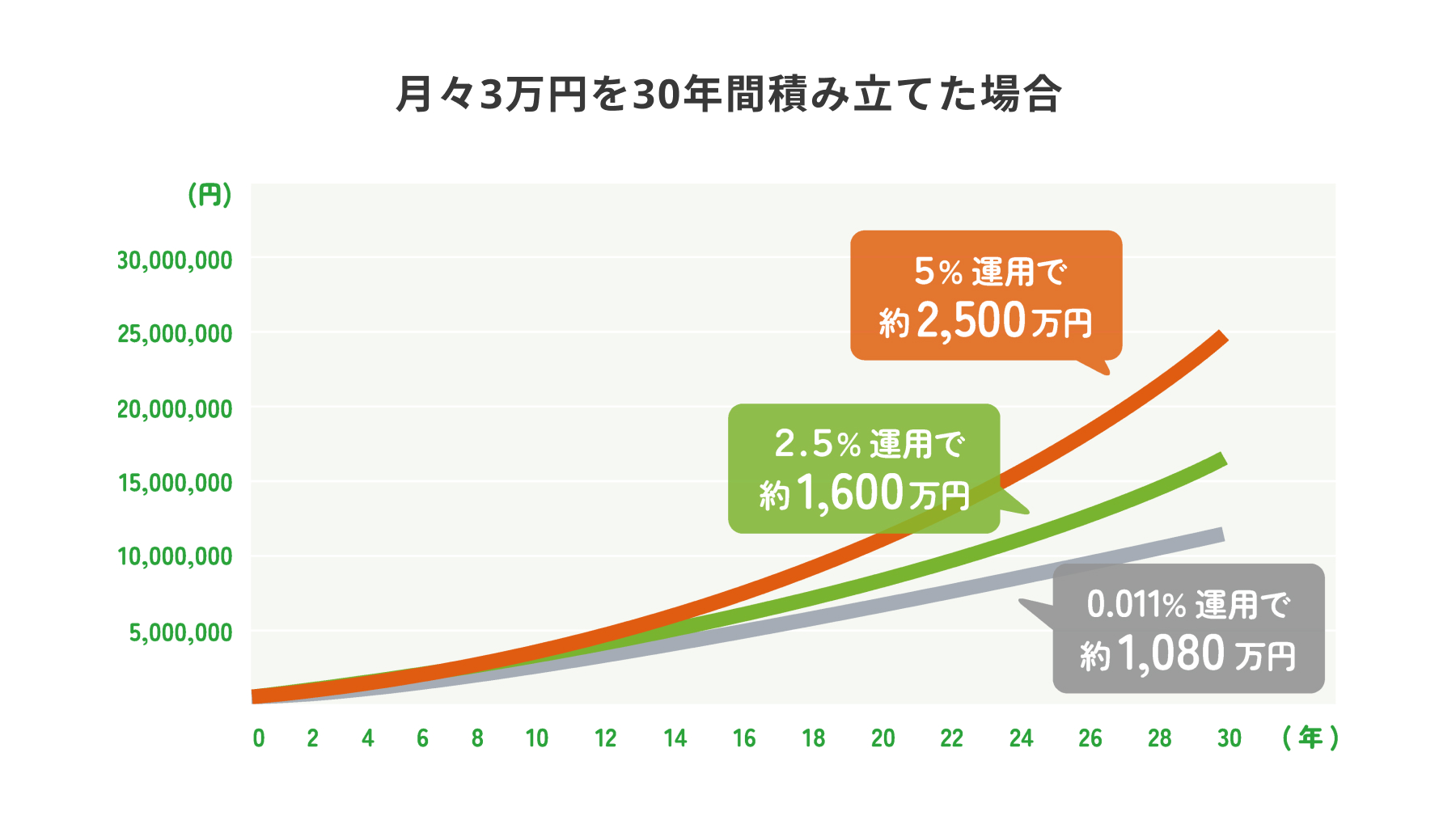 「預貯金」から「投資」へ