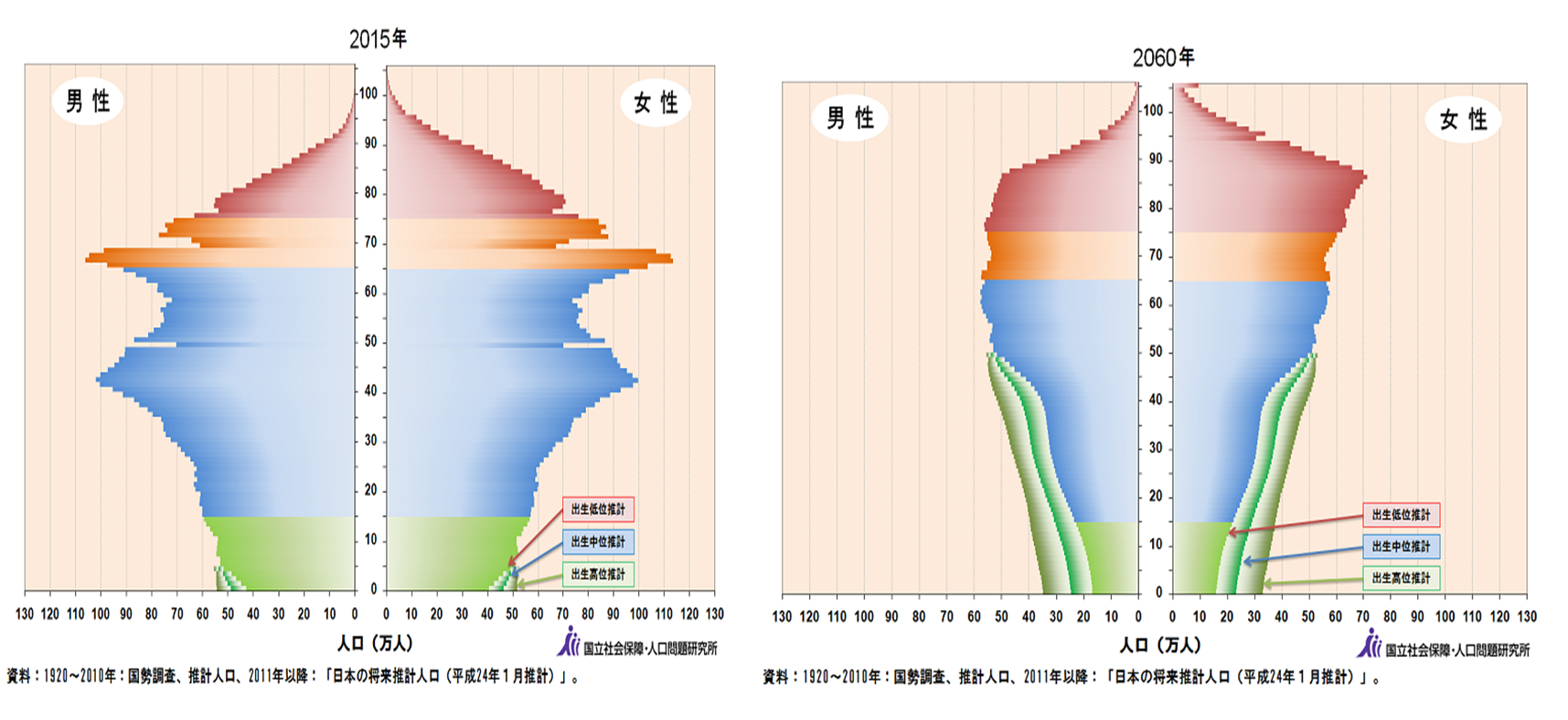  日本の将来人口推移
