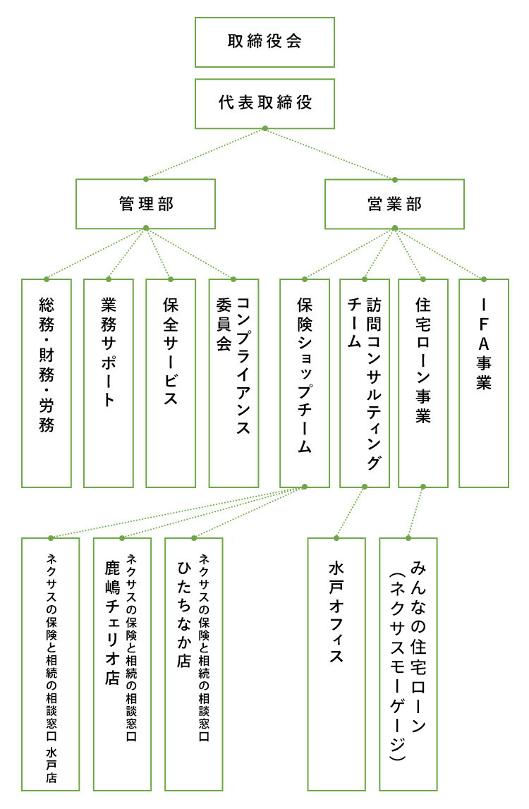 組織図