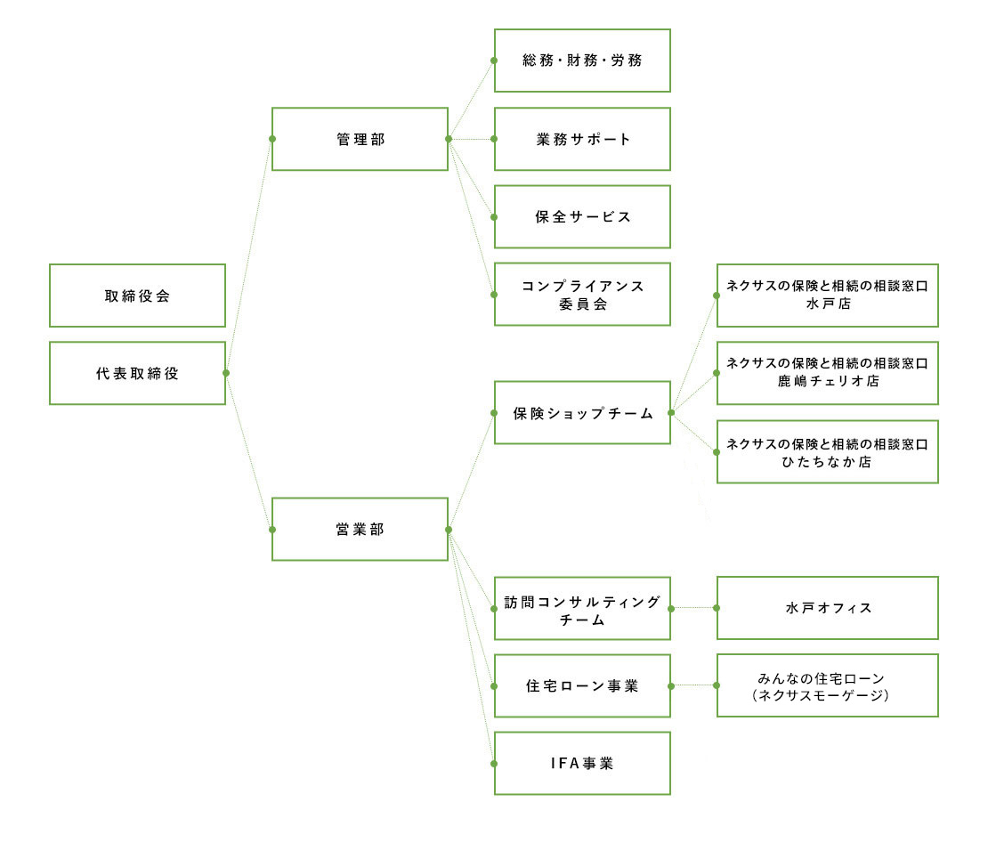 組織図