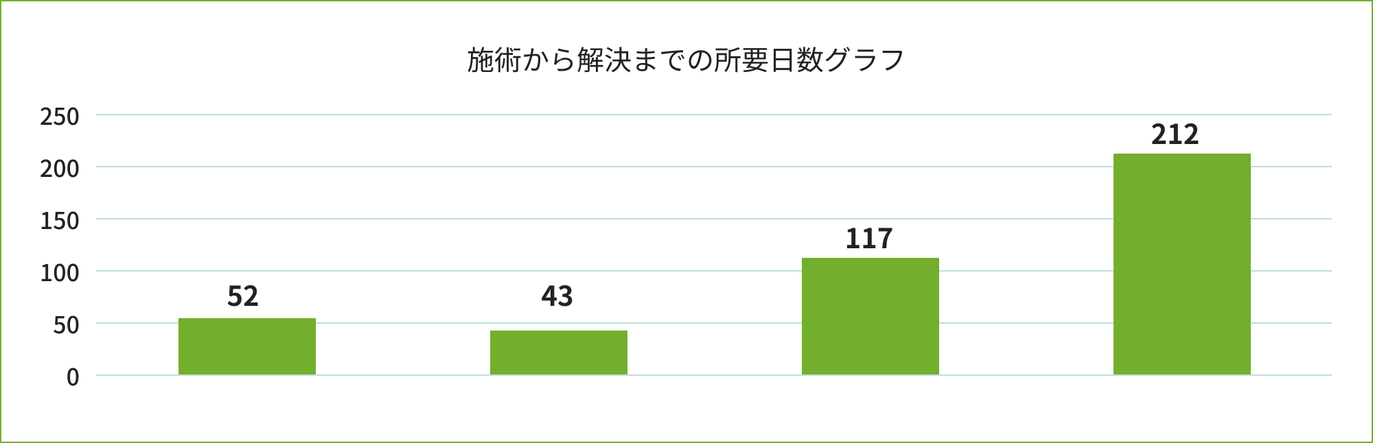 【注】数値の単位は平均日数