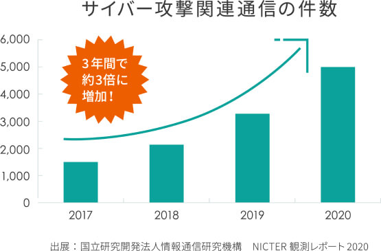 近年ではサイバー攻撃の件数は増えています！