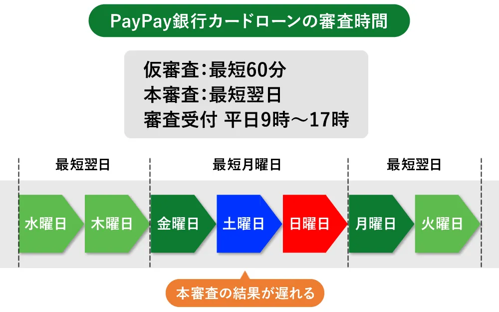 paypay銀行カードローンの審査時間